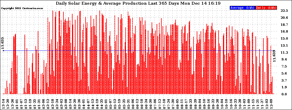 Solar PV/Inverter Performance Daily Solar Energy Production Last 365 Days