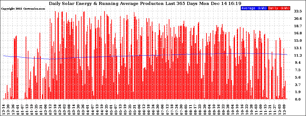 Solar PV/Inverter Performance Daily Solar Energy Production Running Average Last 365 Days