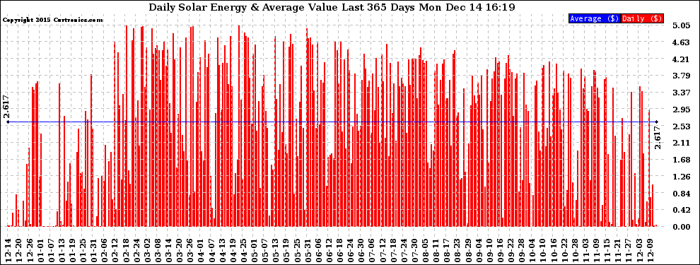 Solar PV/Inverter Performance Daily Solar Energy Production Value Last 365 Days