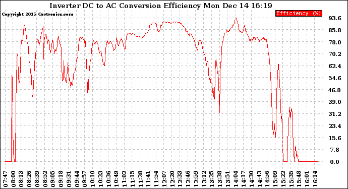 Solar PV/Inverter Performance Inverter DC to AC Conversion Efficiency