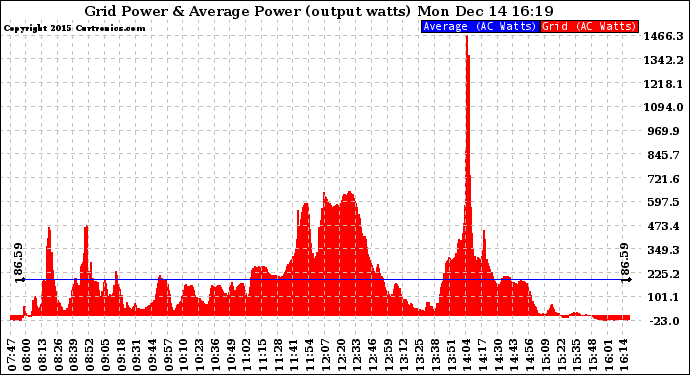 Solar PV/Inverter Performance Inverter Power Output