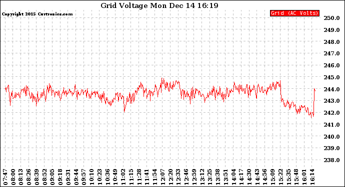 Solar PV/Inverter Performance Grid Voltage