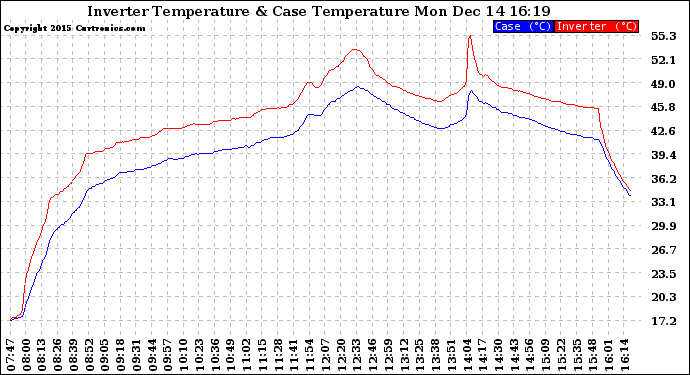 Solar PV/Inverter Performance Inverter Operating Temperature