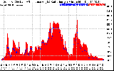 Solar PV/Inverter Performance Solar Radiation & Effective Solar Radiation per Minute