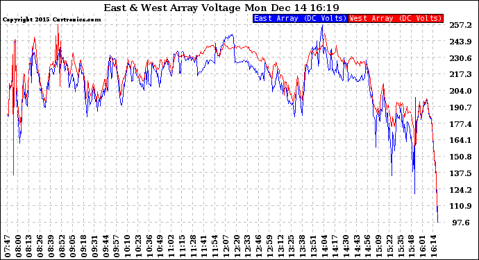 Solar PV/Inverter Performance Photovoltaic Panel Voltage Output