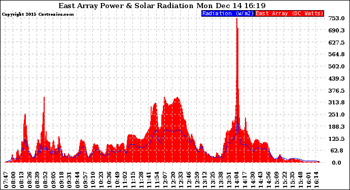 Solar PV/Inverter Performance East Array Power Output & Solar Radiation