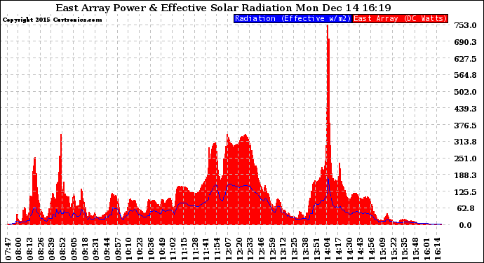 Solar PV/Inverter Performance East Array Power Output & Effective Solar Radiation