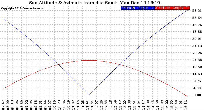 Solar PV/Inverter Performance Sun Altitude Angle & Azimuth Angle