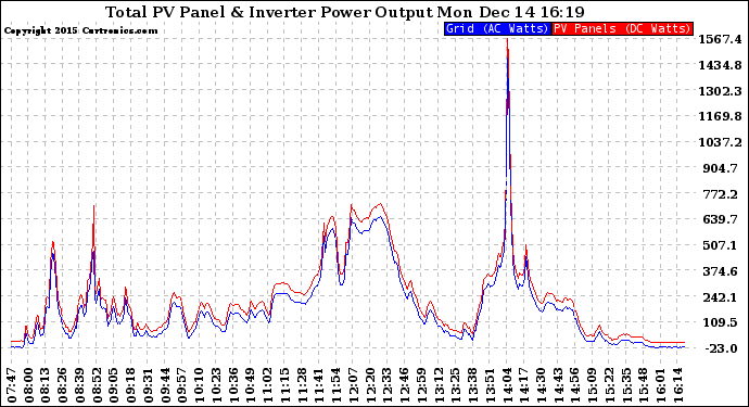 Solar PV/Inverter Performance PV Panel Power Output & Inverter Power Output