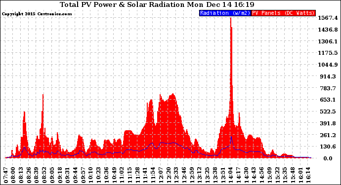 Solar PV/Inverter Performance Total PV Panel Power Output & Solar Radiation