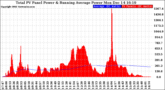 Solar PV/Inverter Performance Total PV Panel & Running Average Power Output