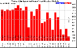 Milwaukee Solar Powered Home WeeklyProductionValue