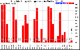 Solar PV/Inverter Performance Daily Solar Energy Production