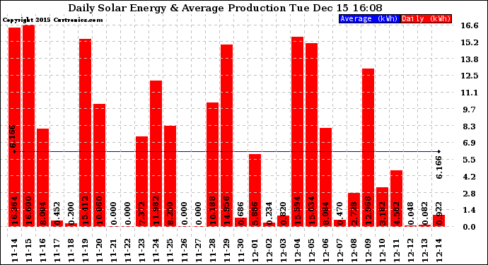 Solar PV/Inverter Performance Daily Solar Energy Production