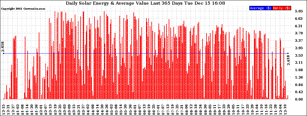 Solar PV/Inverter Performance Daily Solar Energy Production Value Last 365 Days