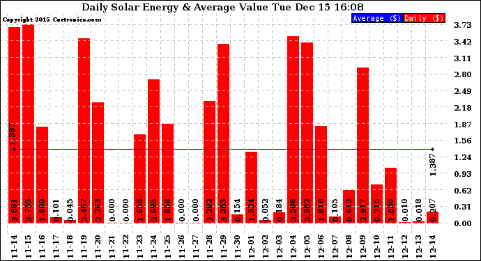 Solar PV/Inverter Performance Daily Solar Energy Production Value