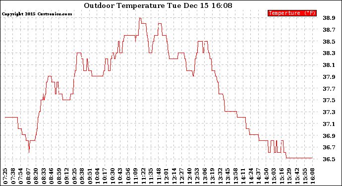 Solar PV/Inverter Performance Outdoor Temperature