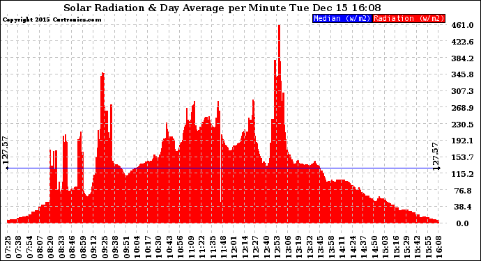 Solar PV/Inverter Performance Solar Radiation & Day Average per Minute