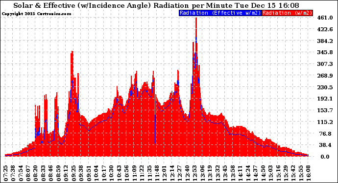 Solar PV/Inverter Performance Solar Radiation & Effective Solar Radiation per Minute