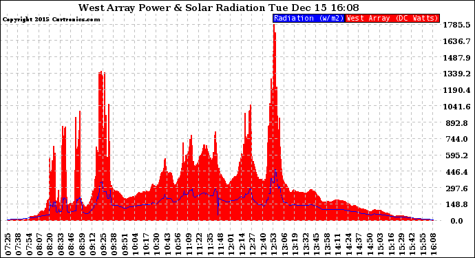 Solar PV/Inverter Performance West Array Power Output & Solar Radiation