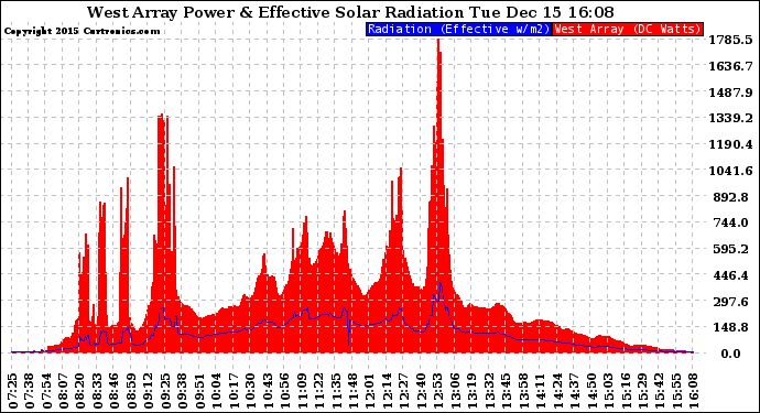 Solar PV/Inverter Performance West Array Power Output & Effective Solar Radiation