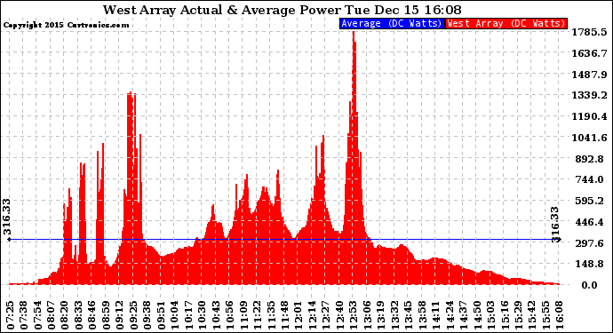 Solar PV/Inverter Performance West Array Actual & Average Power Output