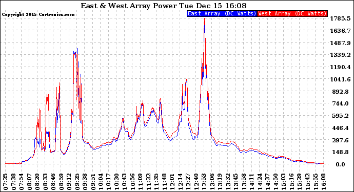 Solar PV/Inverter Performance Photovoltaic Panel Power Output