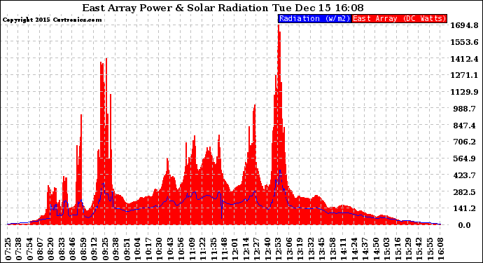 Solar PV/Inverter Performance East Array Power Output & Solar Radiation