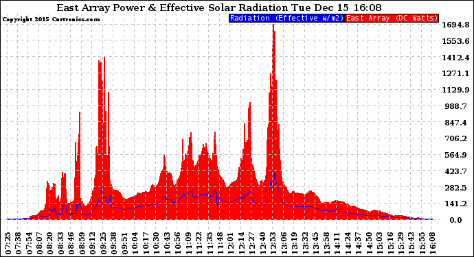 Solar PV/Inverter Performance East Array Power Output & Effective Solar Radiation