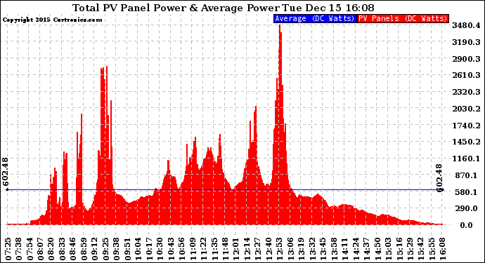 Solar PV/Inverter Performance Total PV Panel Power Output