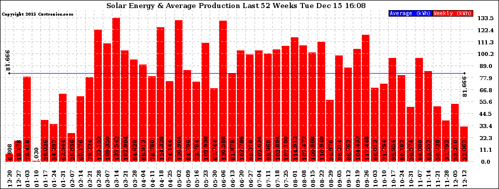 Solar PV/Inverter Performance Weekly Solar Energy Production Last 52 Weeks