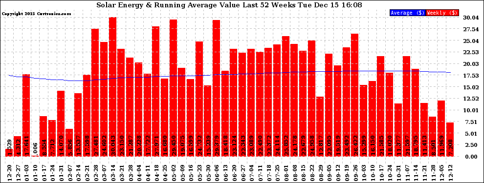 Solar PV/Inverter Performance Weekly Solar Energy Production Value Running Average Last 52 Weeks