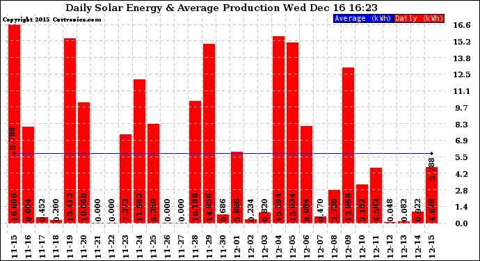 Solar PV/Inverter Performance Daily Solar Energy Production