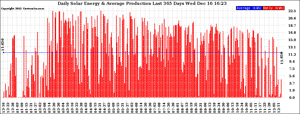 Solar PV/Inverter Performance Daily Solar Energy Production Last 365 Days