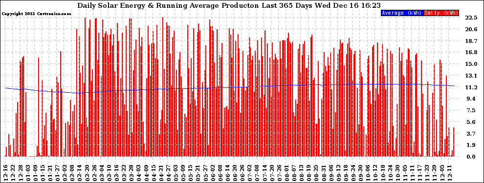 Solar PV/Inverter Performance Daily Solar Energy Production Running Average Last 365 Days