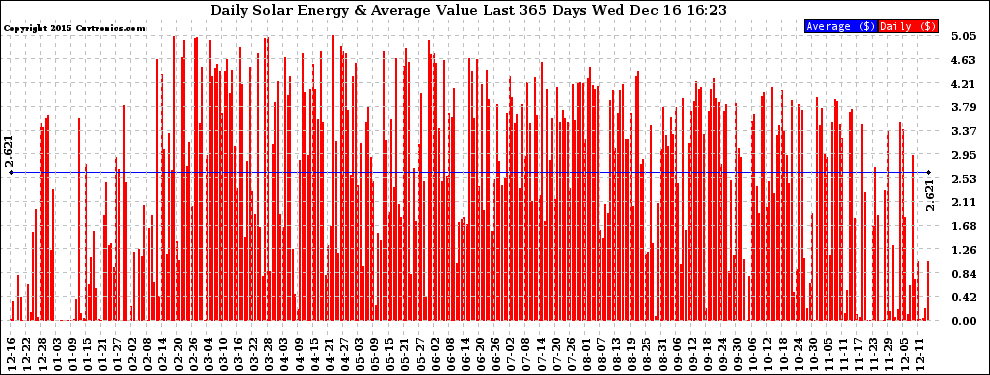 Solar PV/Inverter Performance Daily Solar Energy Production Value Last 365 Days