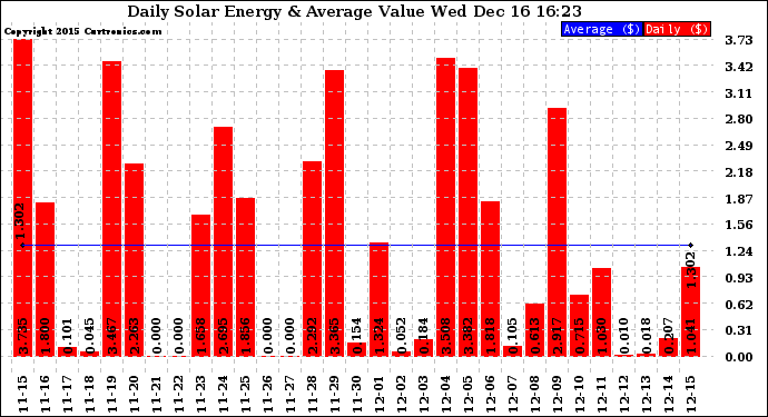 Solar PV/Inverter Performance Daily Solar Energy Production Value