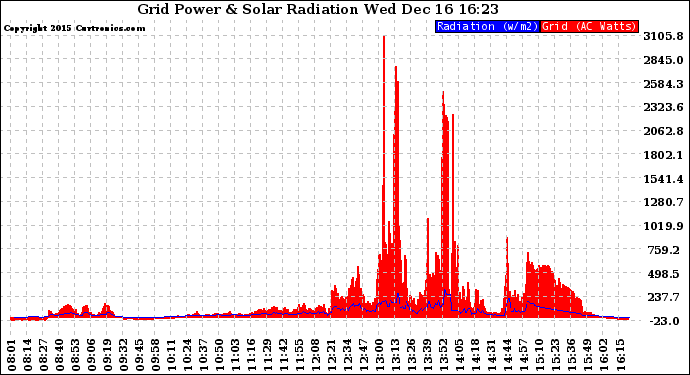 Solar PV/Inverter Performance Grid Power & Solar Radiation