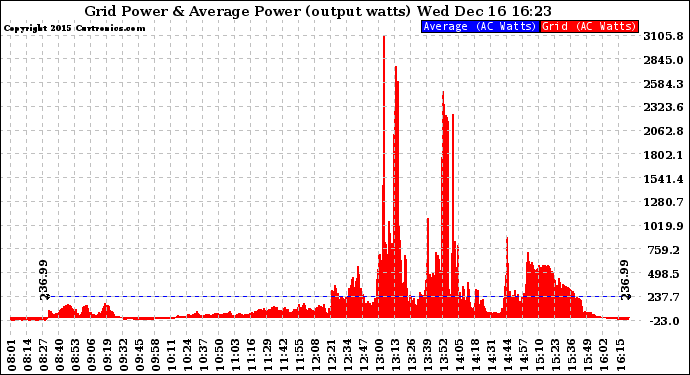 Solar PV/Inverter Performance Inverter Power Output