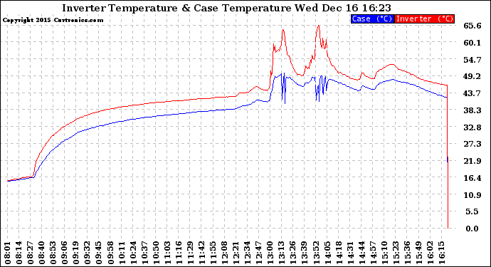 Solar PV/Inverter Performance Inverter Operating Temperature