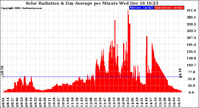 Solar PV/Inverter Performance Solar Radiation & Day Average per Minute