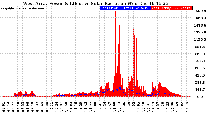 Solar PV/Inverter Performance West Array Power Output & Effective Solar Radiation