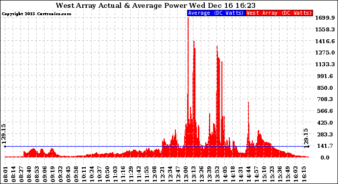 Solar PV/Inverter Performance West Array Actual & Average Power Output