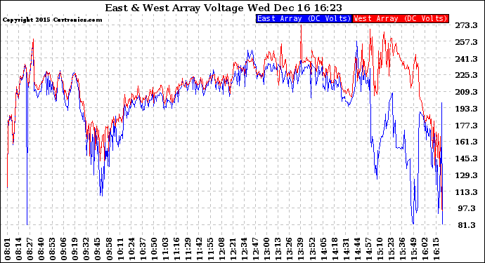 Solar PV/Inverter Performance Photovoltaic Panel Voltage Output