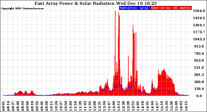 Solar PV/Inverter Performance East Array Power Output & Solar Radiation