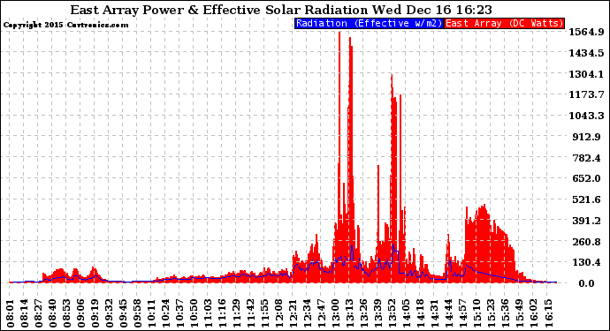 Solar PV/Inverter Performance East Array Power Output & Effective Solar Radiation