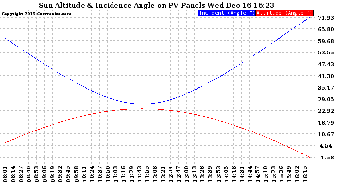 Solar PV/Inverter Performance Sun Altitude Angle & Sun Incidence Angle on PV Panels