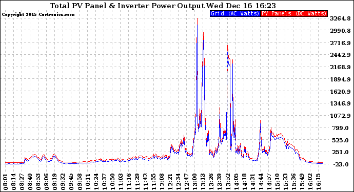 Solar PV/Inverter Performance PV Panel Power Output & Inverter Power Output