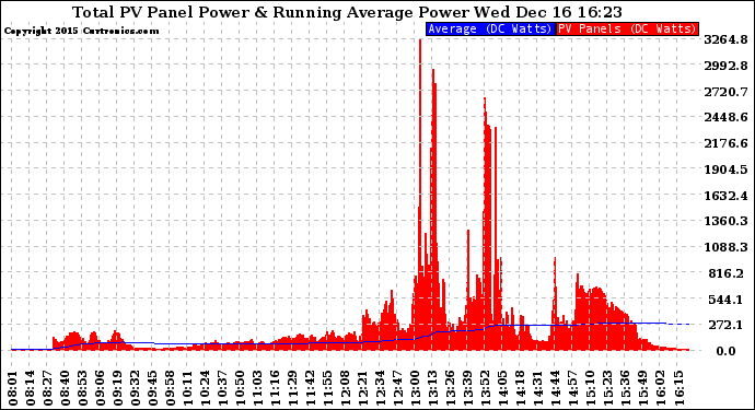 Solar PV/Inverter Performance Total PV Panel & Running Average Power Output