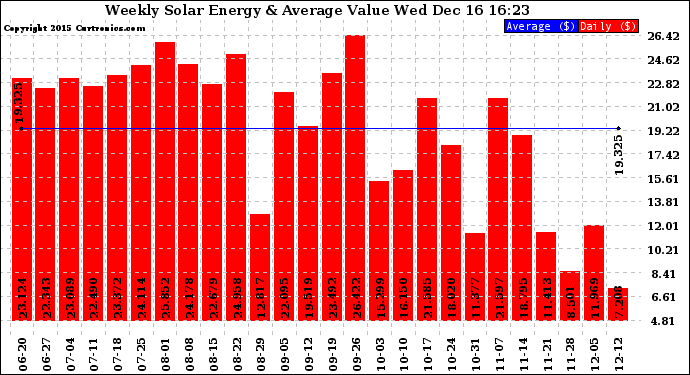 Solar PV/Inverter Performance Weekly Solar Energy Production Value